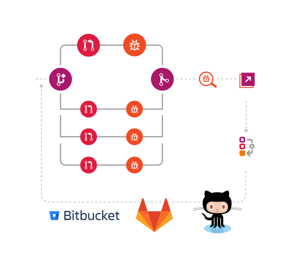 Continuous development framework with Git-native workflows