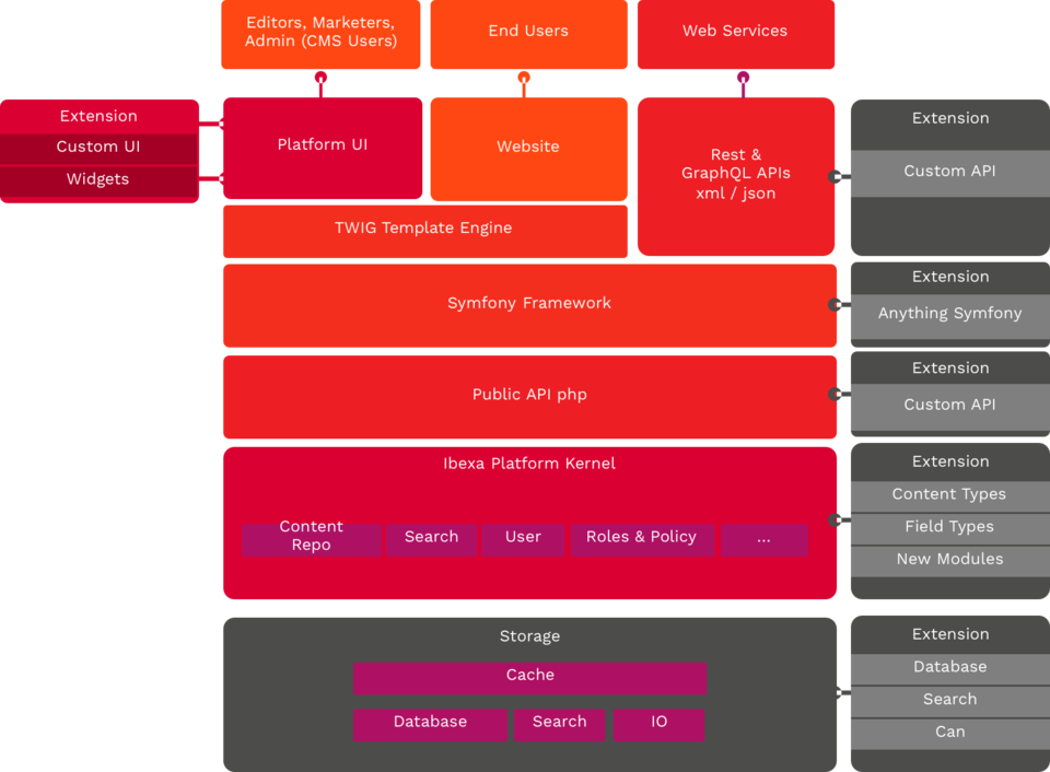 Diagram shows eZ Platform DXP's distributed software architecture and API-first approach for building and extending new capabilities.