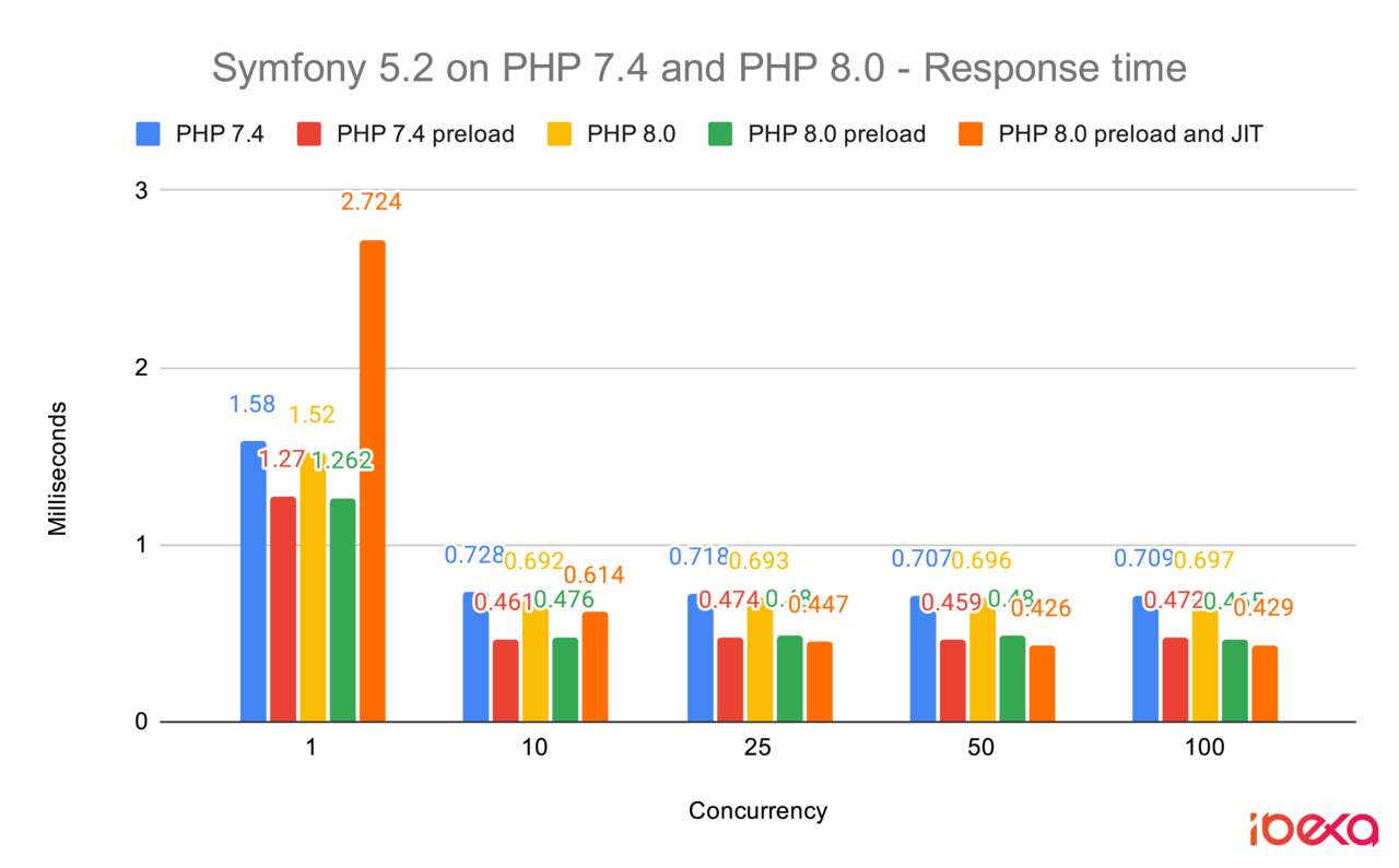 Symfony 5.2 on PHP 7.4 and PHP 8.4 - Response time